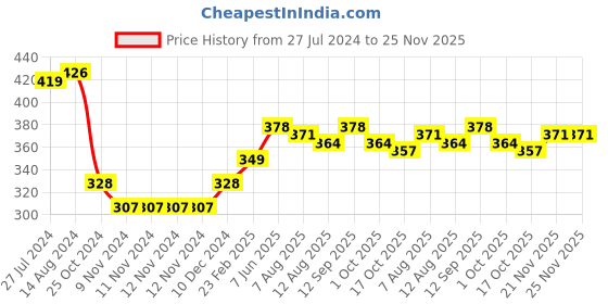 firstcry.com Babyhug Cotton Knit Full Length Striped & Bear Printed Diaper Pants Pack of 3 - Multicolour babyhug Price History Graph from 27 Jul 2024 to 24 Nov 2025