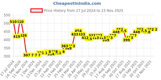 firstcry.com Babyhug Cotton Knit Full Length Striped & Dino Printed Diaper Pants Pack of 3 - Multicolour babyhug Price History Graph from 27 Jul 2024 to 23 Nov 2025