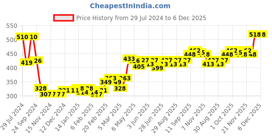 firstcry.com Babyhug Cotton Knit Full Length Striped & Dino Printed Diaper Pants Pack of 3 - Multicolour babyhug Price History Graph from 29 Jul 2024 to 5 Dec 2025