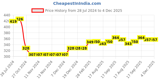 firstcry.com Babyhug Cotton Knit Full Length Striped & Jungle Printed Diaper Pants Pack of 3 - Multicolour babyhug Price History Graph from 28 Jul 2024 to 4 Dec 2025