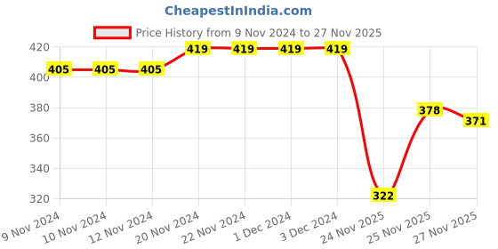 firstcry.com Babyhug Cotton Knit Full Length Striped & Lion Print Diaper Pants Pack of 3 - Orange White & Green babyhug Price History Graph from 9 Nov 2024 to 26 Nov 2025