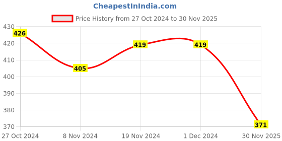firstcry.com Babyhug Cotton Knit Full Length Striped & Lion Print Diaper Pants Pack of 3 - Orange White & Green babyhug Price History Graph from 27 Oct 2024 to 30 Nov 2025