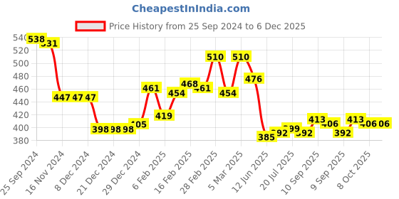 firstcry.com Babyhug Cotton Knit Full Length Striped & Solid Colour Lounge Pants Pack of 3 - Multicolour babyhug Price History Graph from 25 Sep 2024 to 5 Dec 2025