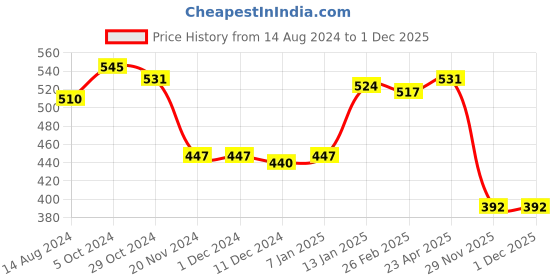 firstcry.com Babyhug Cotton Knit Full Length Striped Diaper Leggings Beach Theme Print Pack of 3 - Multicolour babyhug Price History Graph from 14 Aug 2024 to 1 Dec 2025