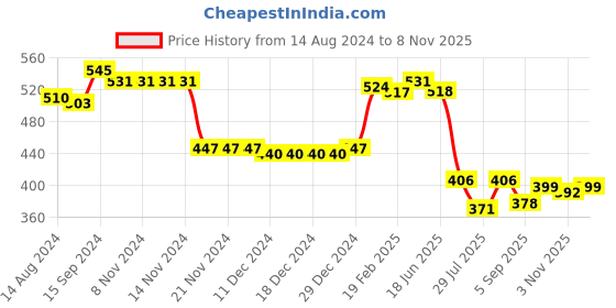 firstcry.com Babyhug Cotton Knit Full Length Striped Diaper Leggings Beach Theme Print Pack of 3 - Multicolour babyhug Price History Graph from 14 Aug 2024 to 8 Nov 2025
