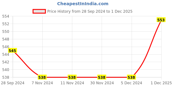 firstcry.com Babyhug Cotton Knit Full Length Striped Diaper Leggings Frog Print Pack of 3 - Multicolour babyhug Price History Graph from 28 Sep 2024 to 1 Dec 2025
