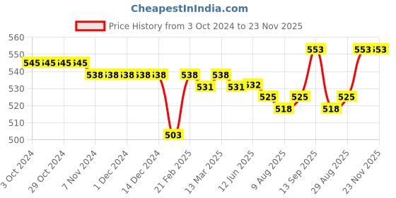firstcry.com Babyhug Cotton Knit Full Length Striped Diaper Leggings Frog Print Pack of 3 - Multicolour babyhug Price History Graph from 3 Oct 2024 to 22 Nov 2025