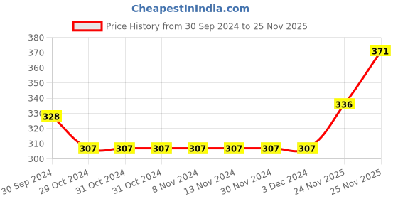 firstcry.com Babyhug Cotton Knit Full Length Striped Diaper Leggings Pack of 3 Fruits Print - Yellow Grey & White babyhug Price History Graph from 30 Sep 2024 to 24 Nov 2025
