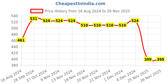 firstcry.com Babyhug Cotton Knit Full Length Striped Diaper Leggings Shark Print  Pack of 3 - Multicolour babyhug Price History Graph from 16 Aug 2024 to 26 Nov 2025