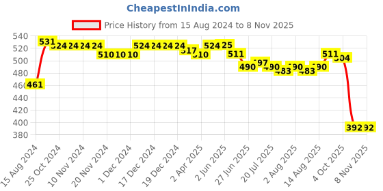 firstcry.com Babyhug Cotton Knit Full Length Striped Diaper Leggings Shark Print  Pack of 3 - Multicolour babyhug Price History Graph from 15 Aug 2024 to 8 Nov 2025