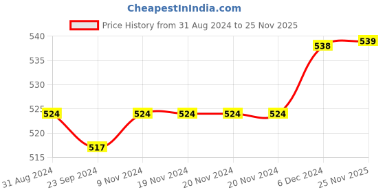 firstcry.com Babyhug Cotton Knit  Full Length Striped Diaper Leggings with Animal Print Pack of 3 - Multicolour babyhug Price History Graph from 31 Aug 2024 to 25 Nov 2025