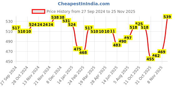 firstcry.com Babyhug Cotton Knit Full Length Striped Diaper Leggings with Animal Print Pack of 3 - Multicolour babyhug Price History Graph from 27 Sep 2024 to 23 Nov 2025