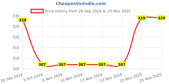 firstcry.com Babyhug Cotton Knit Full Length Striped Diaper Pants Fruits Print Pack of 3 - Red White & Blue babyhug Price History Graph from 26 Sep 2024 to 25 Nov 2025