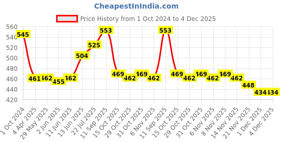 firstcry.com Babyhug Cotton Knit Full Length Striped  Diaper Pants with Space Theme Print Pack of 3 - Multiclour babyhug Price History Graph from 1 Oct 2024 to 3 Dec 2025