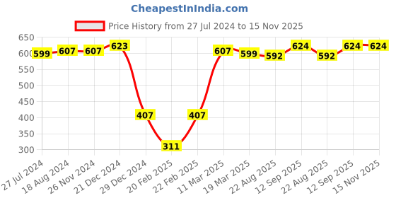 firstcry.com Babyhug Cotton Knit Full Length Striped Leggings with Polka Dots & Floral Print Pack of 3 - Multicolour babyhug Price History Graph from 27 Jul 2024 to 15 Nov 2025