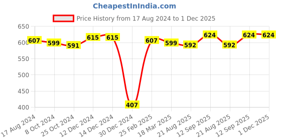 firstcry.com Babyhug Cotton Knit  Full Length Striped Leggings with Polka Dots & Floral Print Pack of 3 - Multicolour babyhug Price History Graph from 17 Aug 2024 to 30 Nov 2025