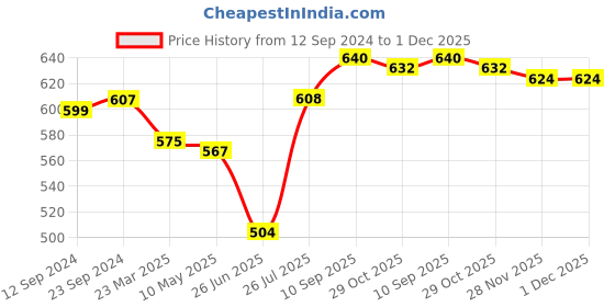 firstcry.com Babyhug Cotton Knit Full Length Striped Lounge Pants Dino Print Pack of 3 - Multicolour babyhug Price History Graph from 12 Sep 2024 to 1 Dec 2025