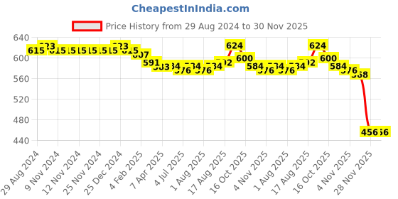 firstcry.com Babyhug Cotton Knit Full Length Striped Lounge Pants Heart Print with Bow Detailing Pack of 3 - Multicolour babyhug Price History Graph from 29 Aug 2024 to 30 Nov 2025
