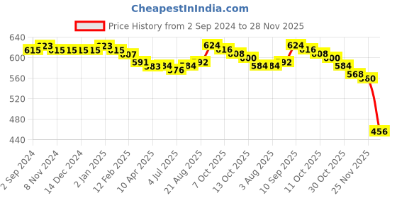 firstcry.com Babyhug Cotton Knit Full Length Striped Lounge Pants Heart Print with Bow Detailing Pack of 3 - Multicolour babyhug Price History Graph from 2 Sep 2024 to 28 Nov 2025