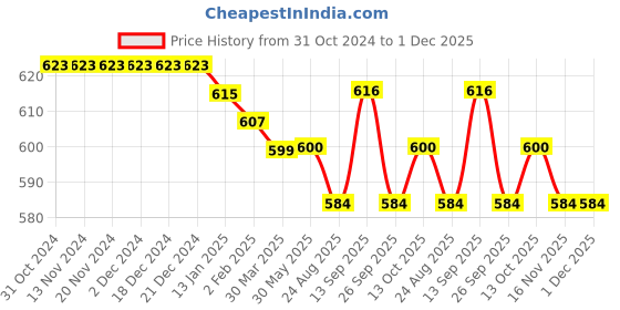 firstcry.com Babyhug Cotton Knit Full Length Striped  Lounge Pants with Dino Print Pack of 3 - Multicolour babyhug Price History Graph from 31 Oct 2024 to 1 Dec 2025