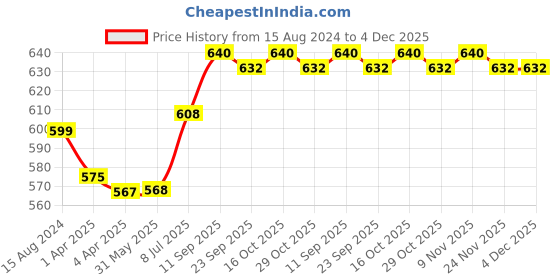firstcry.com Babyhug Cotton Knit Full Length Striped Lounge Pants with Football Print Pack of 3 - Multicolour babyhug Price History Graph from 15 Aug 2024 to 4 Dec 2025