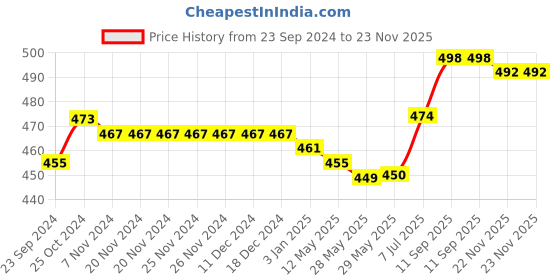 firstcry.com Babyhug Cotton Knit Full Length Striped Lounge Pants with Vehicle Print Pack of 2 - Multicolour babyhug Price History Graph from 23 Sep 2024 to 22 Nov 2025