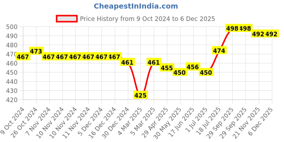 firstcry.com Babyhug Cotton Knit Full Length Striped Lounge Pants with Vehicle Print Pack of 2 - Multicolour babyhug Price History Graph from 9 Oct 2024 to 5 Dec 2025