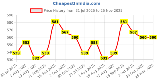 firstcry.com Babyhug Cotton Knit Full Length Stripes Dino & Vehicles Printed Diaper Leggings Pack Of 3 - Multi Colour babyhug Price History Graph from 31 Jul 2025 to 24 Nov 2025