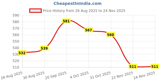 firstcry.com Babyhug Cotton Knit Full Length Stripes Dino & Vehicles Printed Diaper Leggings Pack Of 3 - Multi Colour babyhug Price History Graph from 26 Aug 2025 to 23 Nov 2025