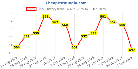 firstcry.com Babyhug Cotton Knit Full Length Stripes Dino & Vehicles Printed Diaper Leggings Pack Of 3 - Multi Colour babyhug Price History Graph from 14 Aug 2025 to 1 Dec 2025