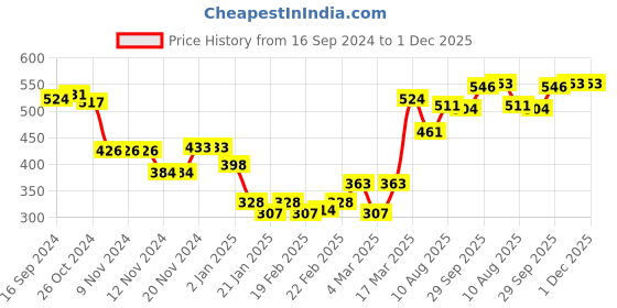 firstcry.com Babyhug Cotton Knit Full Length Text Print Lounge Pants Pack of 3 - Yellow Green & Blue babyhug Price History Graph from 16 Sep 2024 to 1 Dec 2025