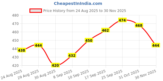 firstcry.com Babyhug Cotton Knit Full Length Text Printed Lounge Pants Pack Of 2 - Blue & Red babyhug Price History Graph from 24 Aug 2025 to 30 Nov 2025