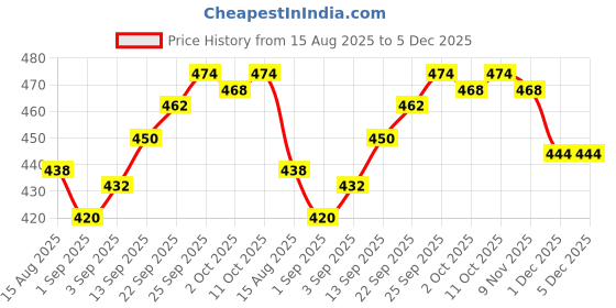 firstcry.com Babyhug Cotton Knit Full Length Text Printed Lounge Pants Pack Of 2 - Blue & Red babyhug Price History Graph from 15 Aug 2025 to 4 Dec 2025