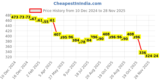 firstcry.com Babyhug Cotton Knit Full Length Text Printed Lounge Pants Pack of 2 - Navy Blue & Peach babyhug Price History Graph from 10 Dec 2024 to 28 Nov 2025