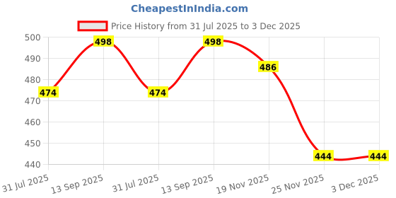 firstcry.com Babyhug Cotton Knit Full Length Text Printed Lounge Pants Pack Of 2 - Red & Navy Blue babyhug Price History Graph from 31 Jul 2025 to 2 Dec 2025