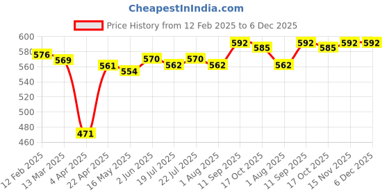 firstcry.com Babyhug Cotton Knit Full Length Text Printed Lounge Pants Pack of 3 - Aqua Blue Navy & Red babyhug Price History Graph from 12 Feb 2025 to 5 Dec 2025