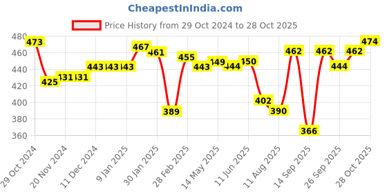 firstcry.com Babyhug Cotton Knit Full Length Track Pants Solid & Dino Print  Pack of 2 - Multicolor babyhug Price History Graph from 29 Oct 2024 to 28 Oct 2025