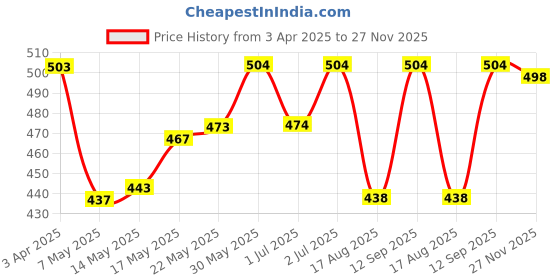 firstcry.com Babyhug Cotton Knit Full Length Washed Jeans With Stretch - Black babyhug Price History Graph from 3 Apr 2025 to 27 Nov 2025