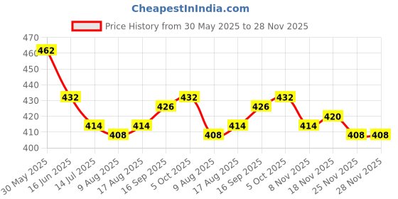 firstcry.com Babyhug Cotton Knit Full Length Washed Jeans With Stretch - Grey babyhug Price History Graph from 30 May 2025 to 27 Nov 2025
