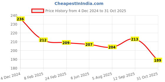 firstcry.com Babyhug Cotton Knit Full LengthVehicles Printed Lounge Pant - Navy Blue babyhug Price History Graph from 4 Dec 2024 to 31 Oct 2025
