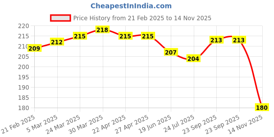firstcry.com Babyhug Cotton Knit Full LengthVehicles Printed Lounge Pant - Navy Blue babyhug Price History Graph from 21 Feb 2025 to 14 Nov 2025