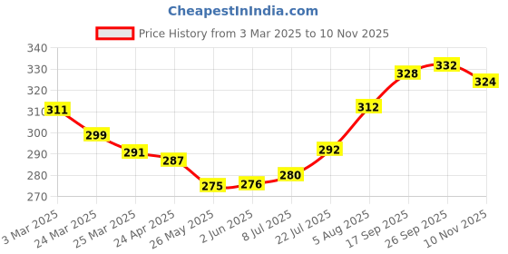 firstcry.com Babyhug Cotton Knit Full Peasant Sleeves Believe in Magic Printed Top with Frill Detailing - Red babyhug Price History Graph from 3 Mar 2025 to 10 Nov 2025