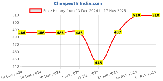 firstcry.com Babyhug Cotton Knit Full Peasant Sleeves Butterfly Printed Night Suit with Frill Detailing -Violet babyhug Price History Graph from 13 Dec 2024 to 16 Nov 2025
