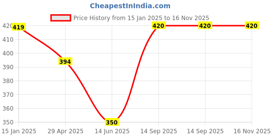 firstcry.com Babyhug Cotton Knit Full Peasant Sleeves Floral Embroidered Top with Frill Detailing - Navy Blue babyhug Price History Graph from 15 Jan 2025 to 16 Nov 2025