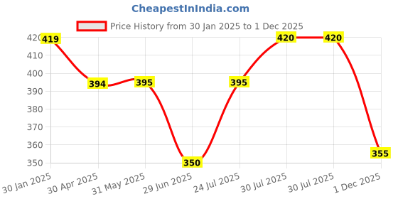 firstcry.com Babyhug Cotton Knit Full Peasant Sleeves Floral Embroidered Top with Frill Detailing - Navy Blue babyhug Price History Graph from 30 Jan 2025 to 1 Dec 2025