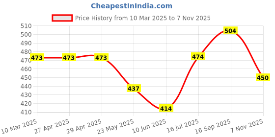firstcry.com Babyhug Cotton Knit Full Peasant Sleeves Floral Printed Layered Frock with Bow Applique - Red babyhug Price History Graph from 10 Mar 2025 to 7 Nov 2025