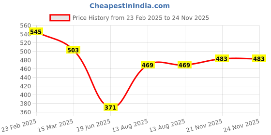 firstcry.com Babyhug Cotton Knit Full Peasant Sleeves Frock With Polka Dot Print & Bow Applique - Navy Blue babyhug Price History Graph from 23 Feb 2025 to 23 Nov 2025