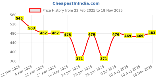 firstcry.com Babyhug Cotton Knit Full Peasant Sleeves Frock With Polka Dot Print & Bow Applique - Navy Blue babyhug Price History Graph from 22 Feb 2025 to 18 Nov 2025