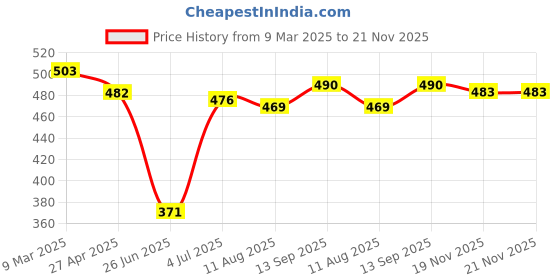 firstcry.com Babyhug Cotton Knit Full Peasant Sleeves Frock With Polka Dot Print & Bow Applique - Navy Blue babyhug Price History Graph from 9 Mar 2025 to 20 Nov 2025