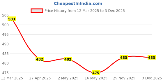 firstcry.com Babyhug Cotton Knit Full Peasant Sleeves Frock With Polka Dot Print & Bow Applique - Navy Blue babyhug Price History Graph from 12 Mar 2025 to 2 Dec 2025